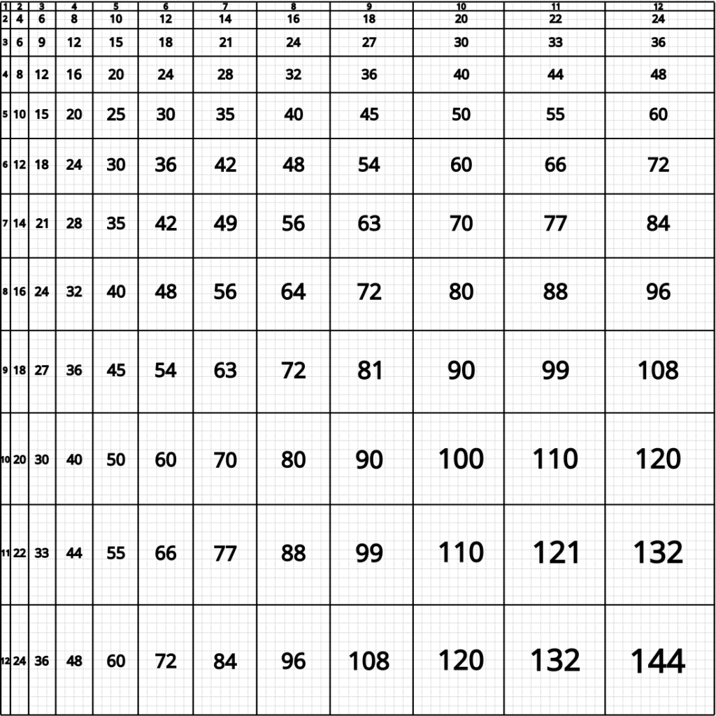 table de multiplication carrée